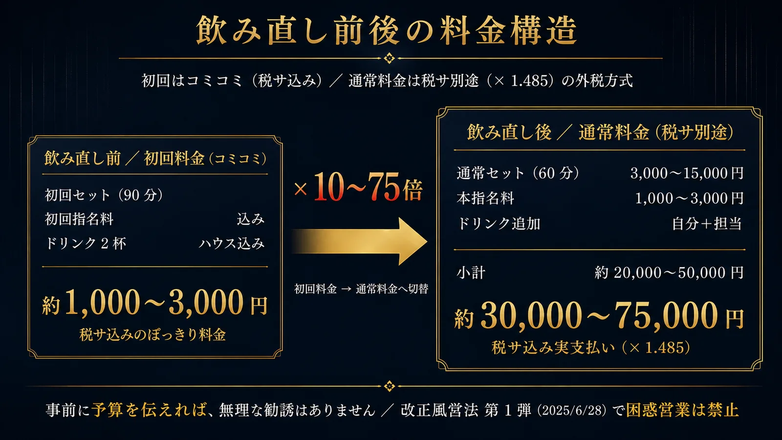 飲み直し前後の料金構造——初回はコミコミ約1,000-3,000円(税サ込み)から飲み直し後は税サ別途で実支払い約30,000-75,000円(×1.485)、初回→通常料金への切替で×10-75倍に膨らむ業界実勢の比較