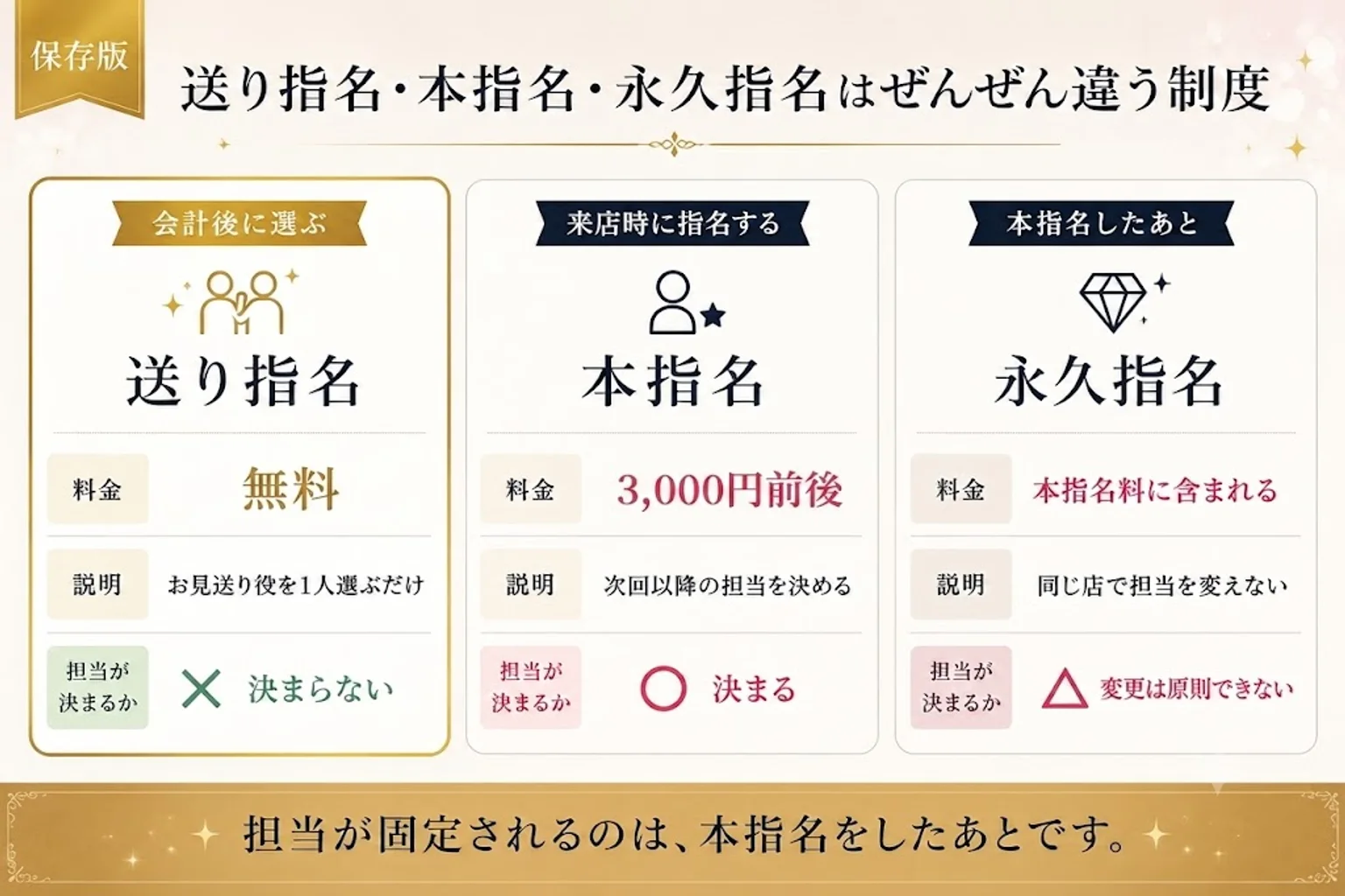 送り指名・本指名・永久指名の違いを並べた比較図。送り指名は会計後に選ぶ無料の制度で、お見送り役を1人選ぶだけなので担当は決まらない。本指名は来店時に指名して3,000円前後がかかり、次回以降の担当が決まる。永久指名は本指名のあと同じ店で担当を変えない慣習で、変更は原則できない。担当が固定されるのは本指名をしたあと