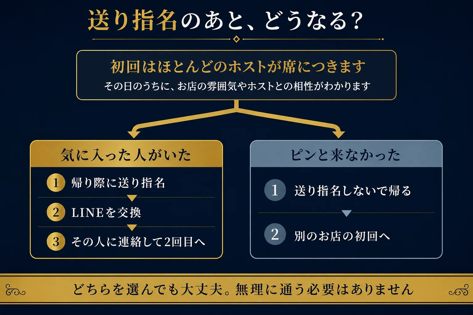 送り指名のあと、どうなるかを示した分岐図。初回はほとんどのホストが席につくので、その日のうちにお店の雰囲気やホストとの相性がわかる。そこから2つに分かれる。気に入った人がいた場合は、帰り際に送り指名、LINEを交換、その人に連絡して2回目へ進み、それが本指名になる。ピンと来なかった場合は、送り指名しないで帰り、別のお店の初回へ行く。どちらを選んでも大丈夫で、無理に通う必要はない