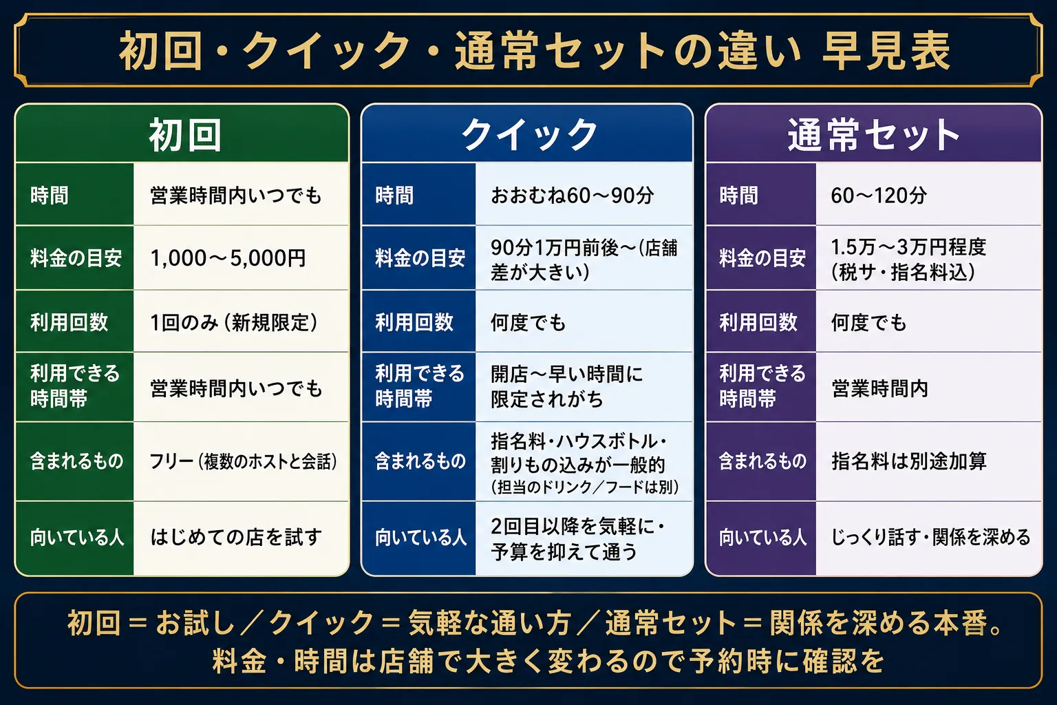 初回・クイック・通常セットの違いを比較した早見表。初回＝1,000〜5,000円で1回のみ（新規限定）／クイック＝おおむね60〜90分・90分1万円前後〜（店舗差が大きい）で何度でも・開店〜早い時間に限定されがち・指名料やハウスボトル込みが一般的／通常セット＝60〜120分・1.5万〜3万円程度（税サ・指名料込）でじっくり関係を深める。料金・時間は店舗で大きく変わるので予約時に確認を