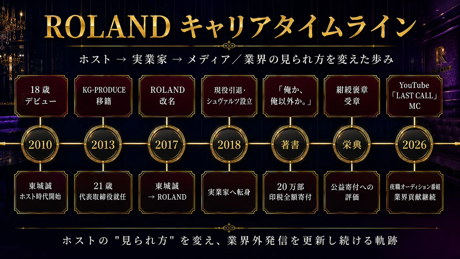 ROLANDのキャリアタイムライン——2010年18歳デビューから2018年末引退、株式会社ROLAND GROUP HD代表取締役・著書20万部・紺綬褒章受章までの主要マイルストーンを時系列で整理した業界の見られ方を変えた象徴の歩み