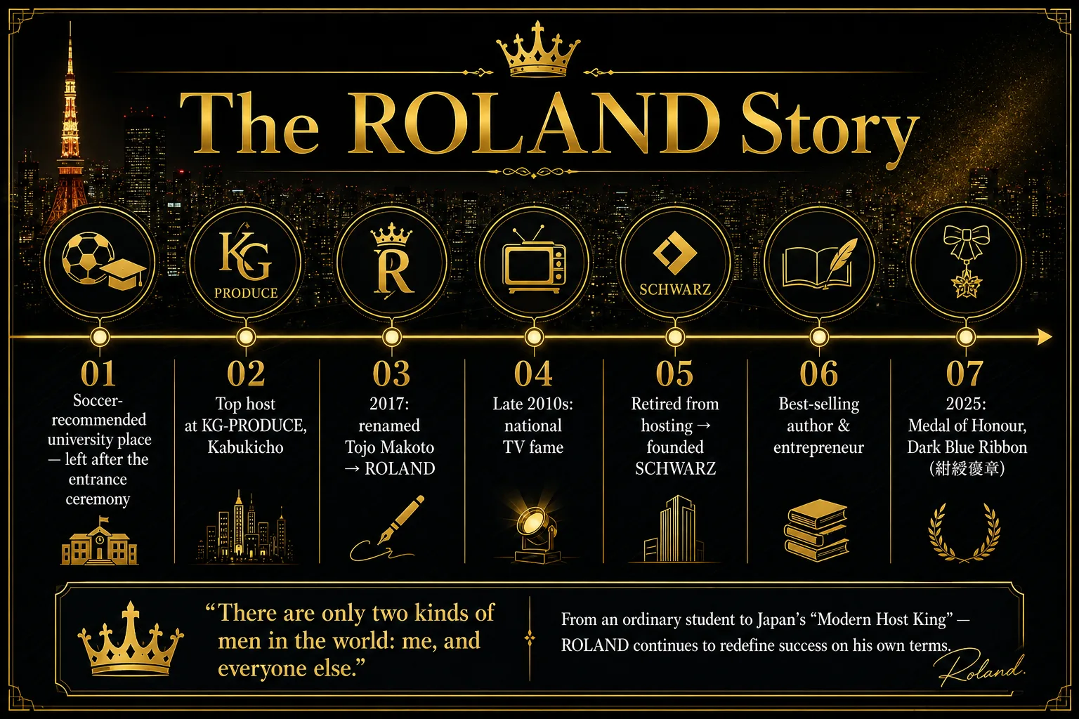 ROLAND's career timeline in English: a soccer-recommended university place he barely used, top host at KG-PRODUCE, TV fame, retirement, and his pivot into business and books