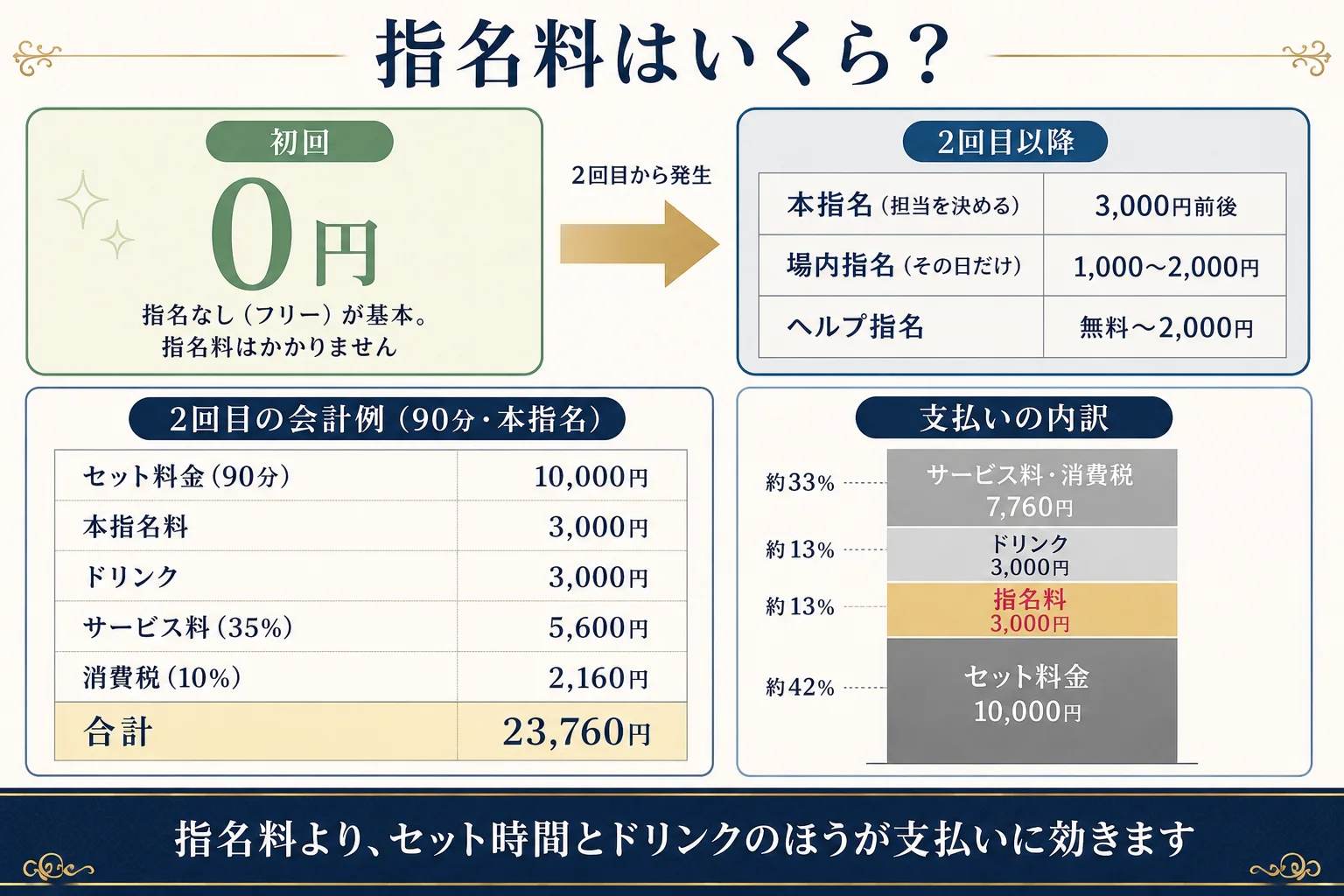 指名料はいくら？の図解。初回は0円で、指名なし（フリー）が基本のため指名料はかからない。2回目以降は本指名（担当を決める）が3,000円前後、場内指名（その日だけ）が1,000〜2,000円、ヘルプ指名が無料〜2,000円。2回目の会計例は90分・本指名でセット料金10,000円、本指名料3,000円、ドリンク3,000円、サービス料35%が5,600円、消費税10%が2,160円、合計23,760円。支払いの内訳はセット料金が約42%、サービス料と消費税が約33%、ドリンクが約13%、指名料が約13%。指名料より、セット時間とドリンクのほうが支払いに効く