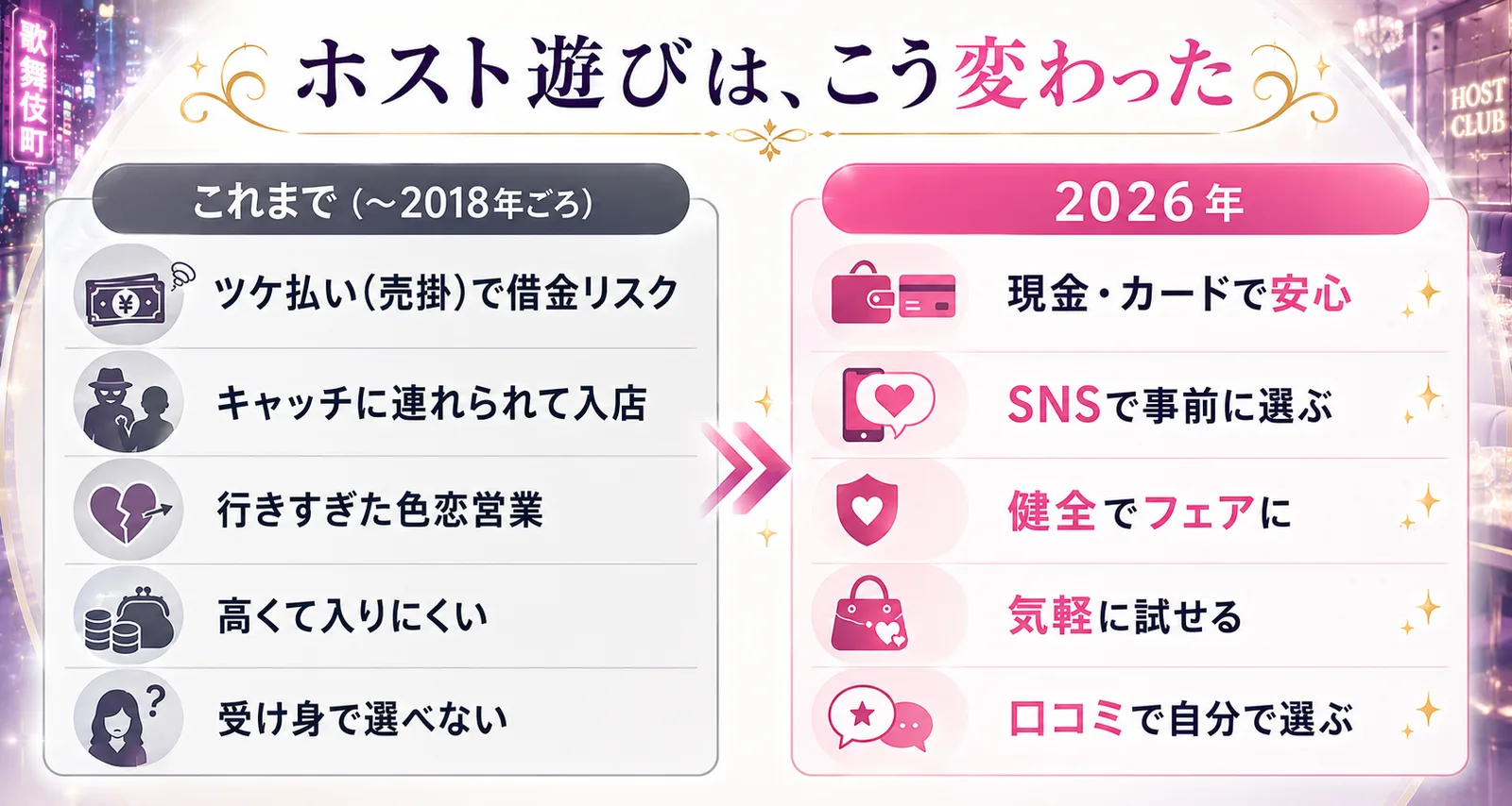 2018年頃と2026年のホスト遊びの違いを対比した図。昔は売掛で借金リスク・キャッチに連れられる・色恋営業・高くて入りにくい・受け身で選べなかったのに対し、2026年は現金/カードで安心・SNSで事前に選ぶ・健全でフェア・初回1000円で気軽・口コミで自分で選ぶ、へと変化した