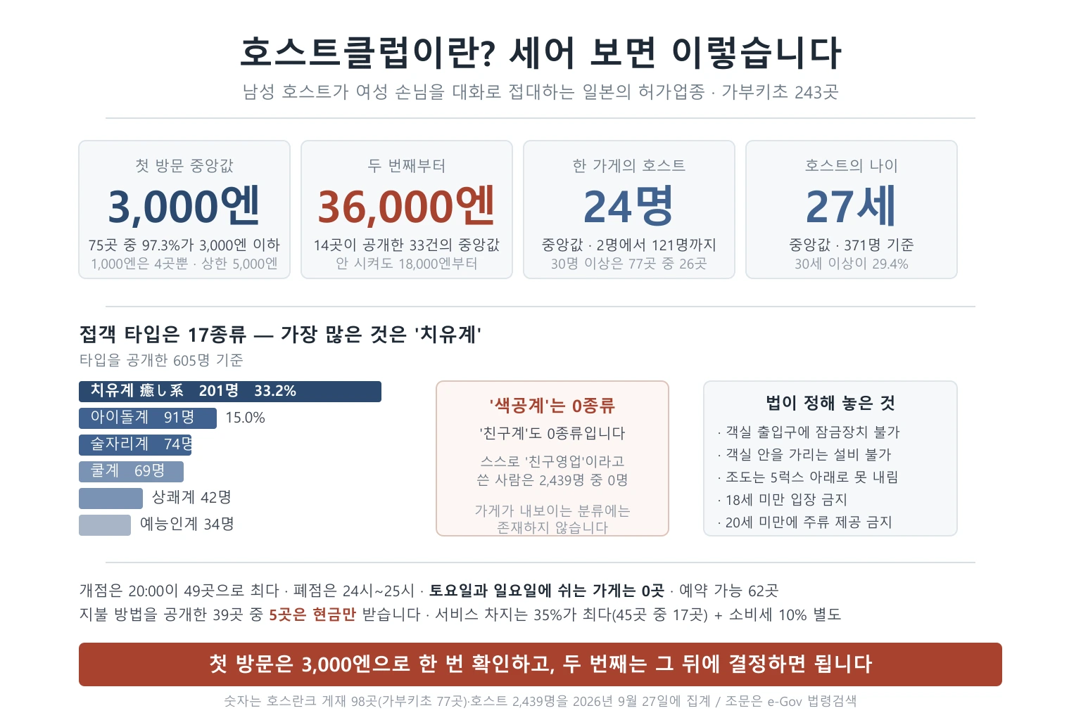 호스트클럽이란? 가부키초 243곳으로 본 실제 모습과 가격